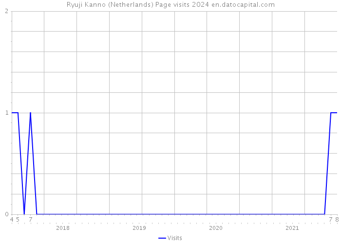 Ryuji Kanno (Netherlands) Page visits 2024 