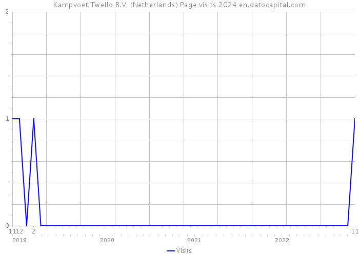 Kampvoet Twello B.V. (Netherlands) Page visits 2024 