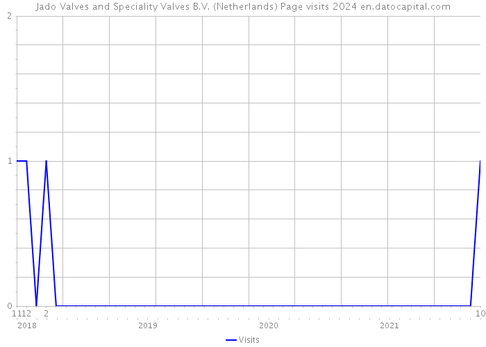 Jado Valves and Speciality Valves B.V. (Netherlands) Page visits 2024 
