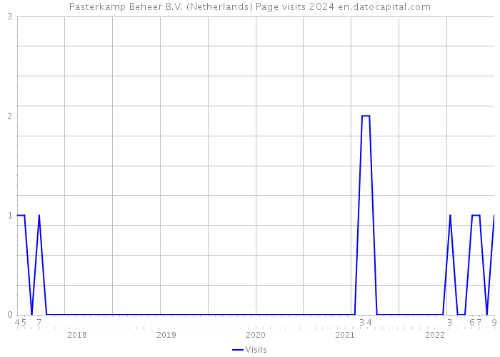 Pasterkamp Beheer B.V. (Netherlands) Page visits 2024 