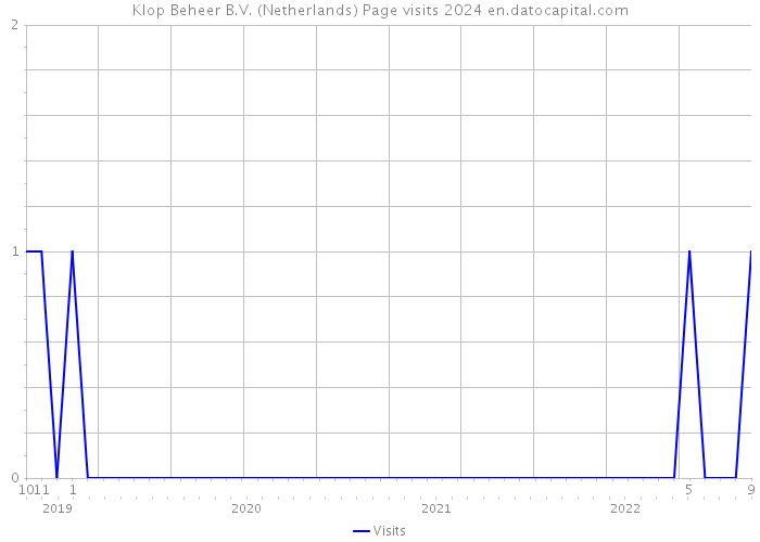Klop Beheer B.V. (Netherlands) Page visits 2024 