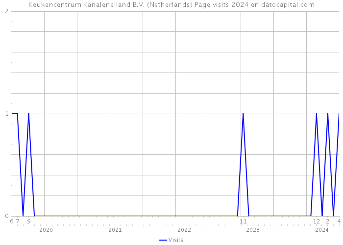 Keukencentrum Kanaleneiland B.V. (Netherlands) Page visits 2024 