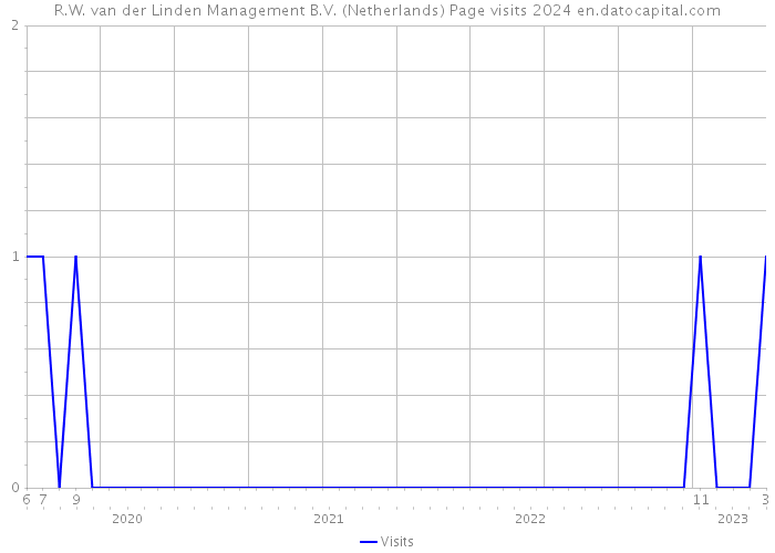 R.W. van der Linden Management B.V. (Netherlands) Page visits 2024 