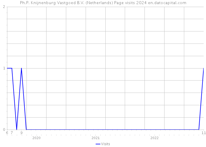 Ph.P. Knijnenburg Vastgoed B.V. (Netherlands) Page visits 2024 