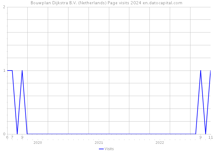 Bouwplan Dijkstra B.V. (Netherlands) Page visits 2024 