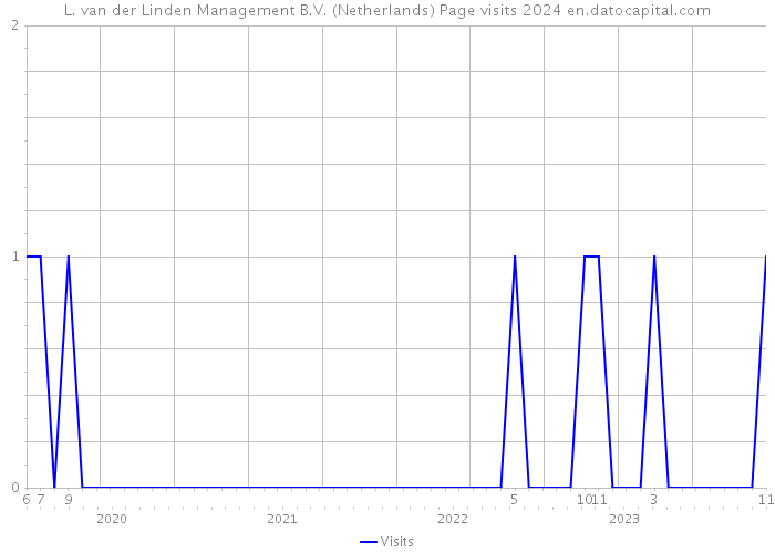 L. van der Linden Management B.V. (Netherlands) Page visits 2024 