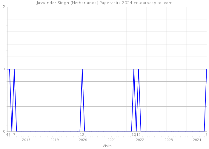 Jaswinder Singh (Netherlands) Page visits 2024 