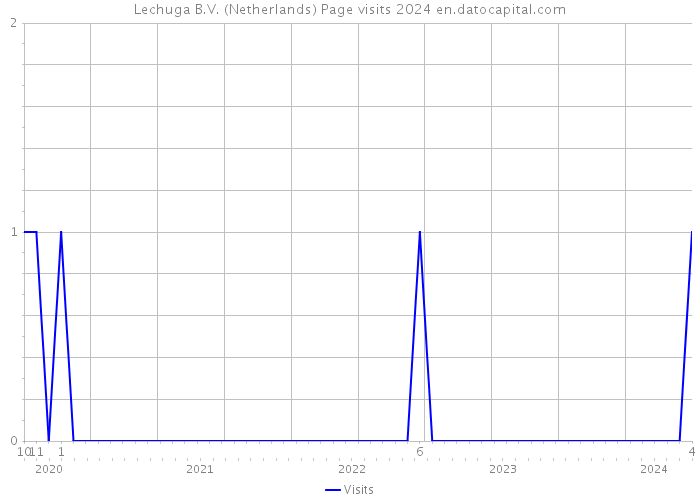 Lechuga B.V. (Netherlands) Page visits 2024 