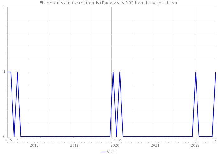 Els Antonissen (Netherlands) Page visits 2024 