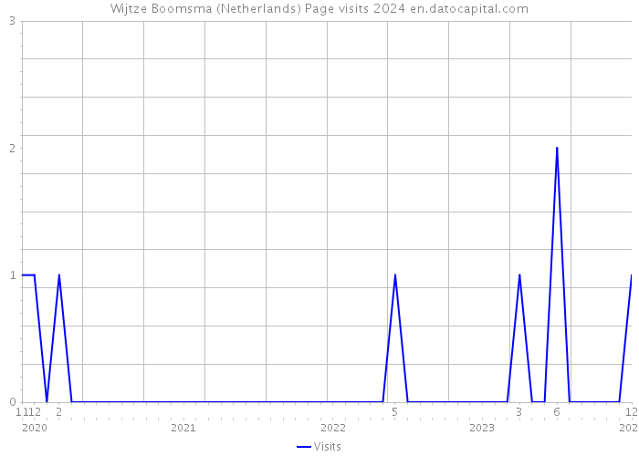 Wijtze Boomsma (Netherlands) Page visits 2024 