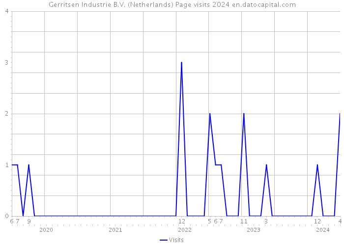 Gerritsen Industrie B.V. (Netherlands) Page visits 2024 