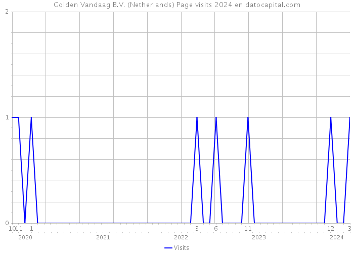Golden Vandaag B.V. (Netherlands) Page visits 2024 