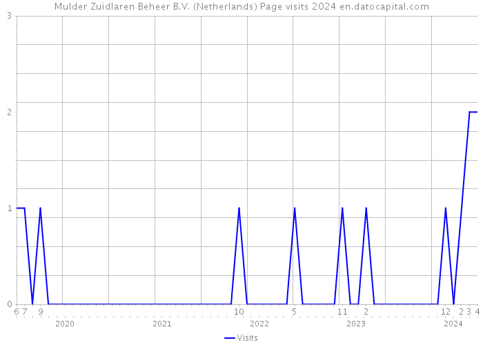 Mulder Zuidlaren Beheer B.V. (Netherlands) Page visits 2024 