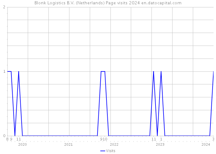 Blonk Logistics B.V. (Netherlands) Page visits 2024 