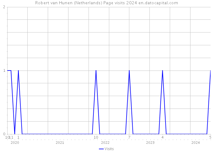 Robert van Hunen (Netherlands) Page visits 2024 