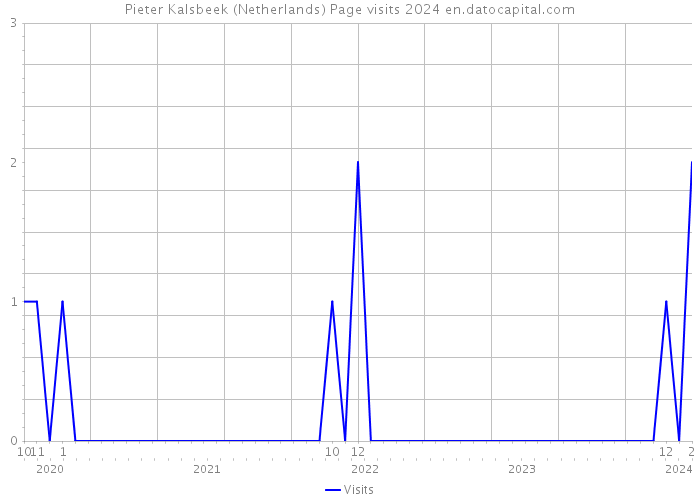 Pieter Kalsbeek (Netherlands) Page visits 2024 