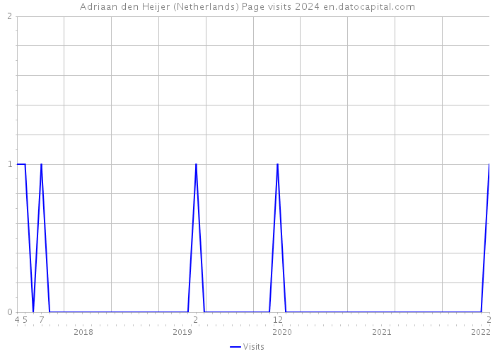 Adriaan den Heijer (Netherlands) Page visits 2024 