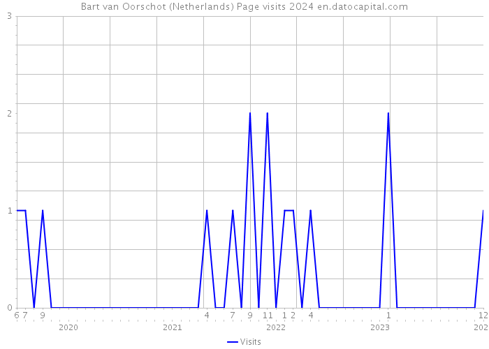 Bart van Oorschot (Netherlands) Page visits 2024 