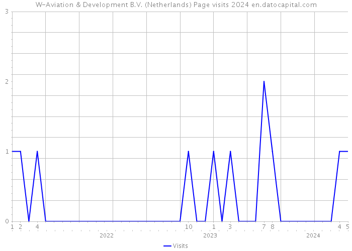 W-Aviation & Development B.V. (Netherlands) Page visits 2024 