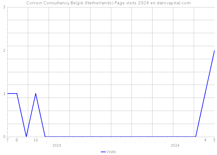 Correct Consultancy België (Netherlands) Page visits 2024 