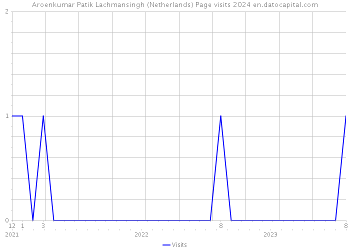 Aroenkumar Patik Lachmansingh (Netherlands) Page visits 2024 