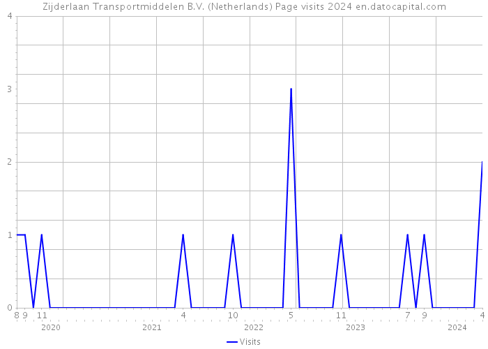 Zijderlaan Transportmiddelen B.V. (Netherlands) Page visits 2024 