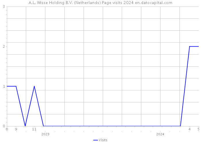 A.L. Wisse Holding B.V. (Netherlands) Page visits 2024 