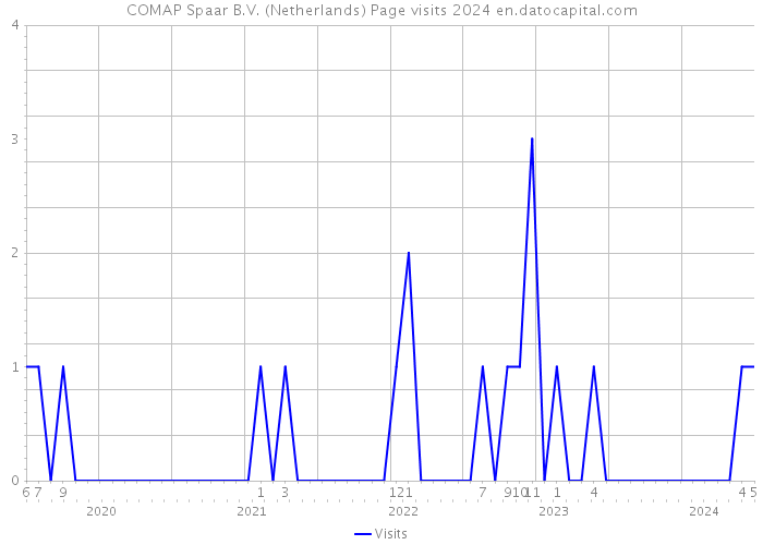 COMAP Spaar B.V. (Netherlands) Page visits 2024 