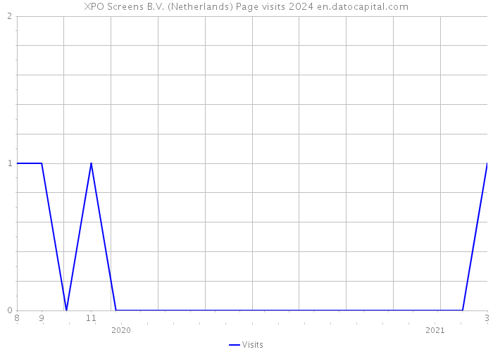 XPO Screens B.V. (Netherlands) Page visits 2024 