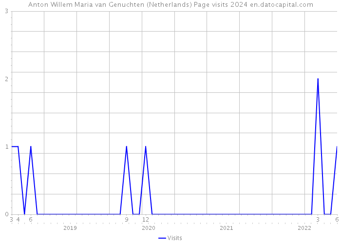 Anton Willem Maria van Genuchten (Netherlands) Page visits 2024 