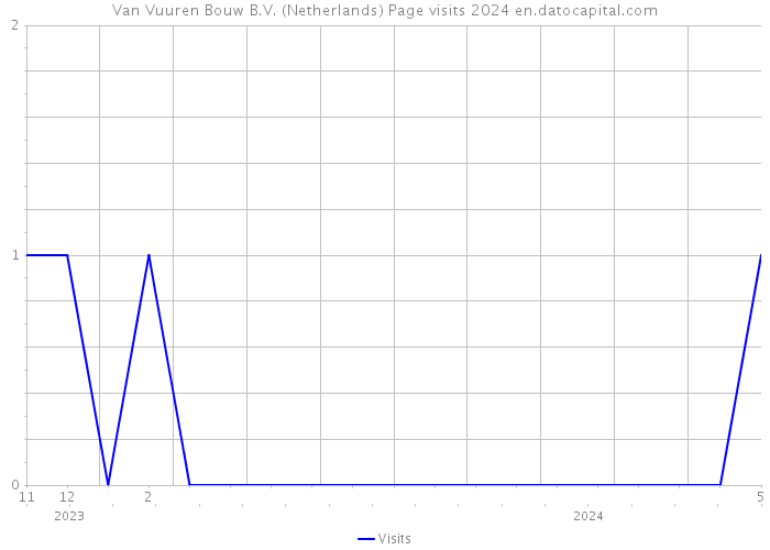 Van Vuuren Bouw B.V. (Netherlands) Page visits 2024 