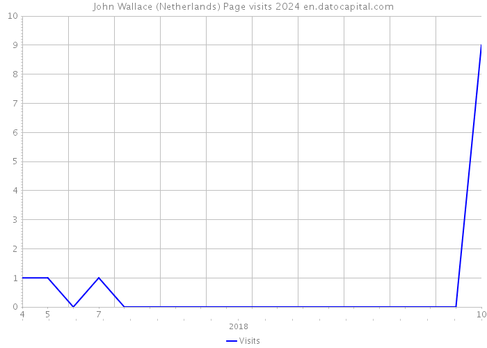 John Wallace (Netherlands) Page visits 2024 