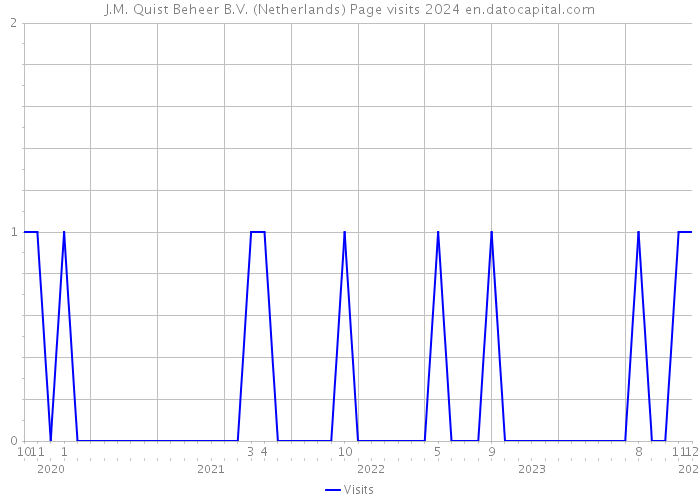J.M. Quist Beheer B.V. (Netherlands) Page visits 2024 