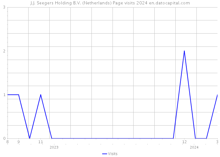 J.J. Seegers Holding B.V. (Netherlands) Page visits 2024 