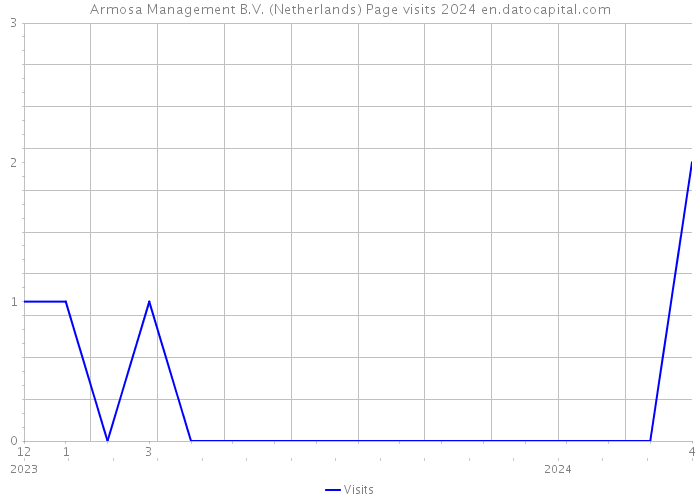 Armosa Management B.V. (Netherlands) Page visits 2024 