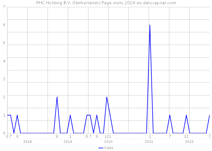 PHC Holding B.V. (Netherlands) Page visits 2024 
