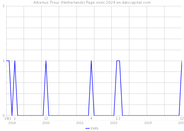 Albertus Treur (Netherlands) Page visits 2024 