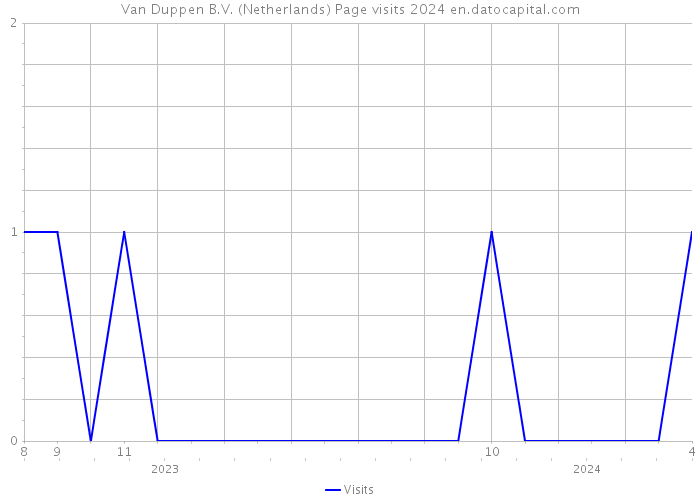 Van Duppen B.V. (Netherlands) Page visits 2024 