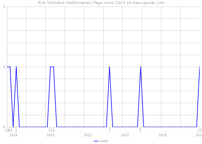 Rob Verbakel (Netherlands) Page visits 2024 