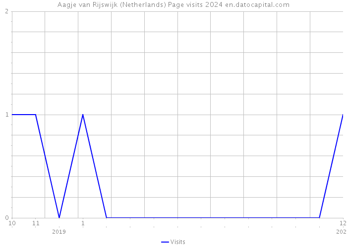 Aagje van Rijswijk (Netherlands) Page visits 2024 