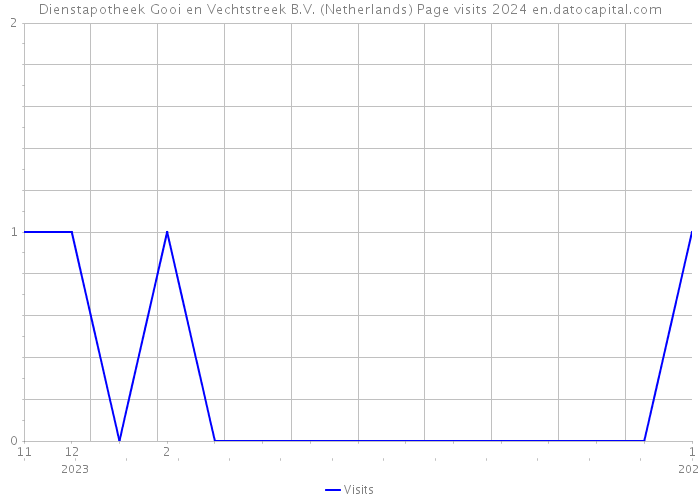 Dienstapotheek Gooi en Vechtstreek B.V. (Netherlands) Page visits 2024 