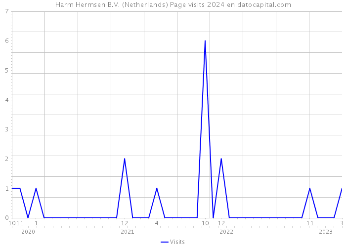 Harm Hermsen B.V. (Netherlands) Page visits 2024 