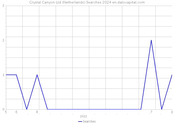 Crystal Canyon Ltd (Netherlands) Searches 2024 