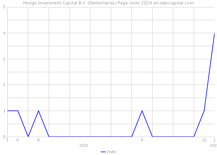 Hedge Investment Capital B.V. (Netherlands) Page visits 2024 