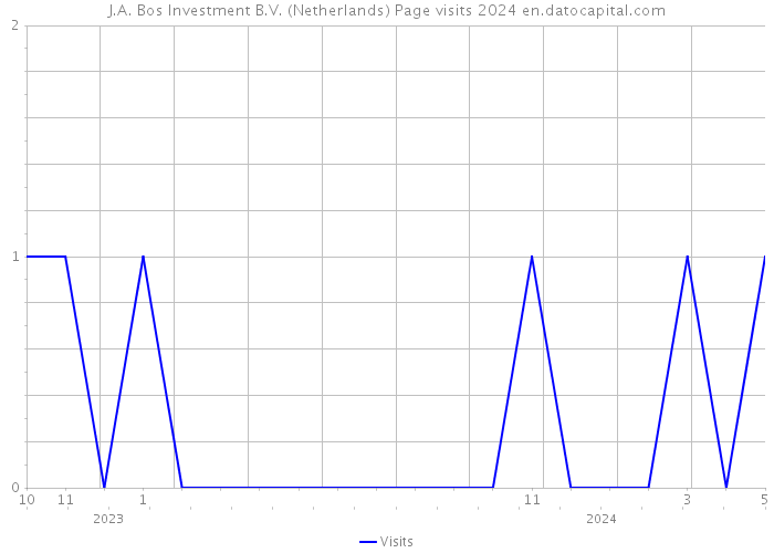 J.A. Bos Investment B.V. (Netherlands) Page visits 2024 
