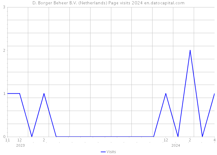 D. Borger Beheer B.V. (Netherlands) Page visits 2024 