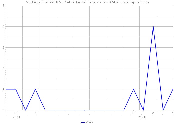 M. Borger Beheer B.V. (Netherlands) Page visits 2024 