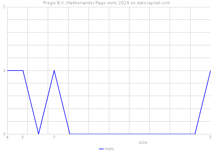 Pregis B.V. (Netherlands) Page visits 2024 