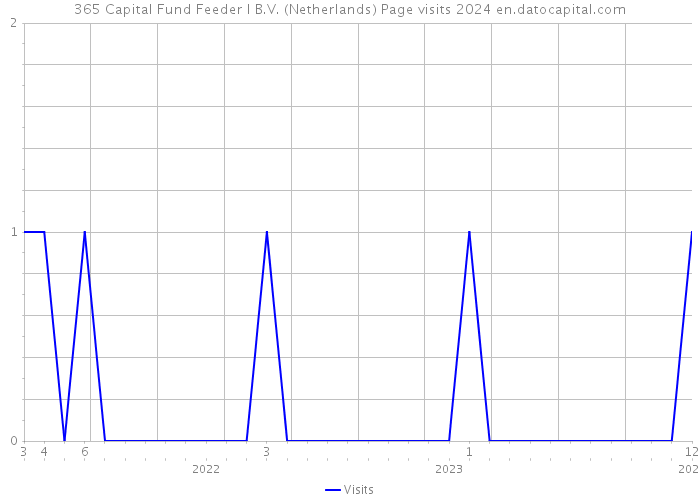 365 Capital Fund Feeder I B.V. (Netherlands) Page visits 2024 