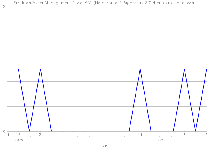 Strukton Asset Management Civiel B.V. (Netherlands) Page visits 2024 